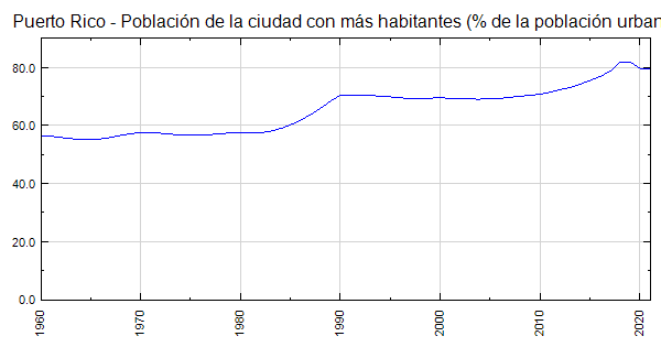 Puerto Rico Población De La Ciudad Con Más Habitantes De La Población Urbana